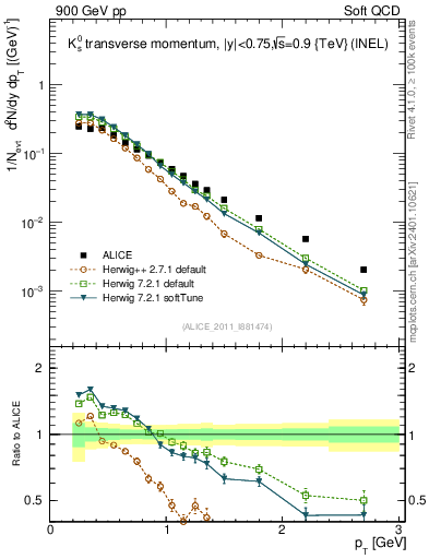 Plot of K0S_pt in 900 GeV pp collisions