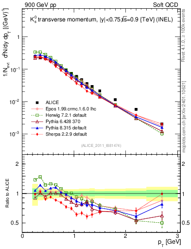 Plot of K0S_pt in 900 GeV pp collisions