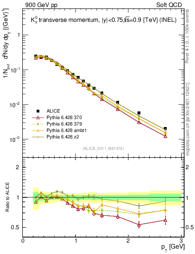 Plot of K0S_pt in 900 GeV pp collisions