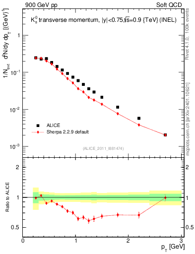 Plot of K0S_pt in 900 GeV pp collisions