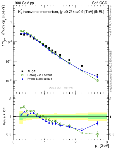Plot of K0S_pt in 900 GeV pp collisions