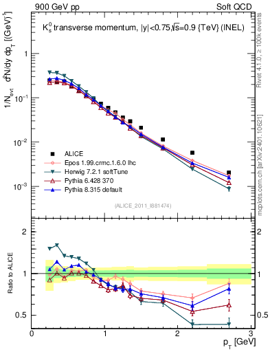 Plot of K0S_pt in 900 GeV pp collisions