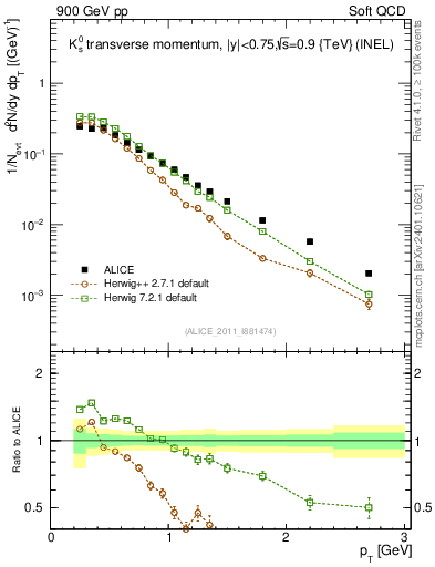 Plot of K0S_pt in 900 GeV pp collisions