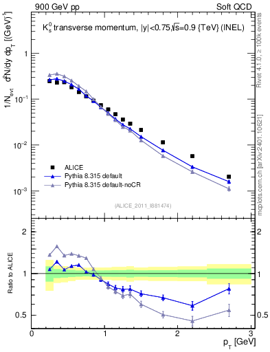 Plot of K0S_pt in 900 GeV pp collisions