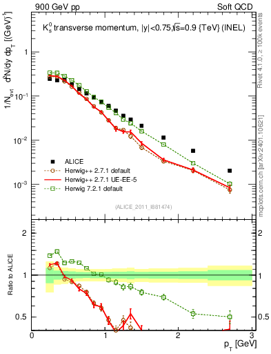 Plot of K0S_pt in 900 GeV pp collisions