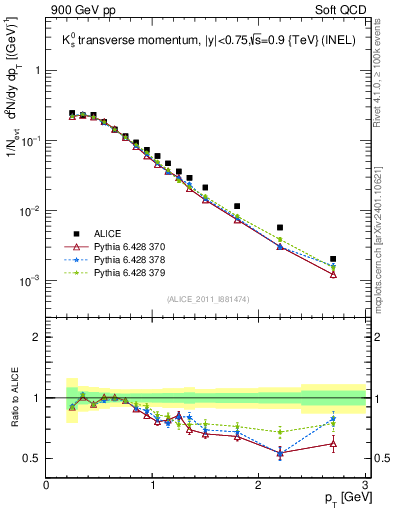 Plot of K0S_pt in 900 GeV pp collisions