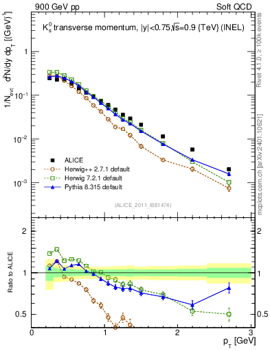 Plot of K0S_pt in 900 GeV pp collisions