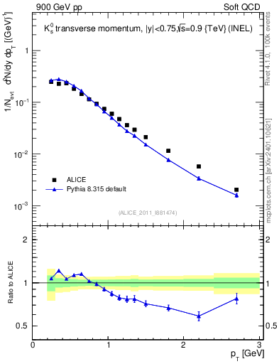 Plot of K0S_pt in 900 GeV pp collisions
