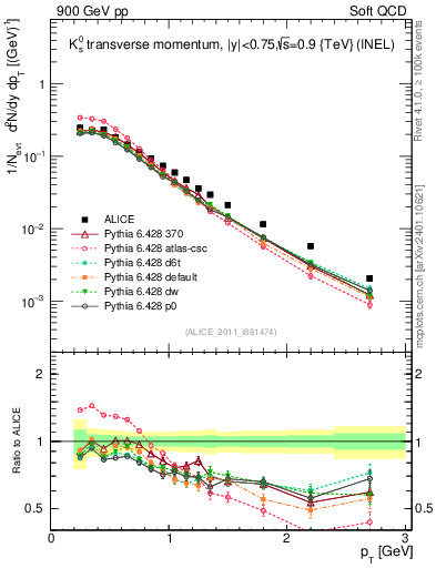 Plot of K0S_pt in 900 GeV pp collisions