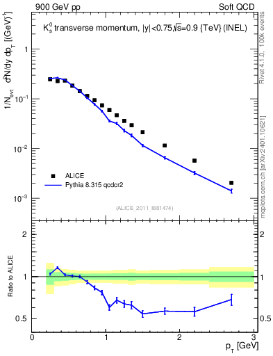Plot of K0S_pt in 900 GeV pp collisions