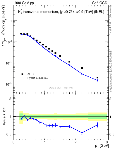 Plot of K0S_pt in 900 GeV pp collisions