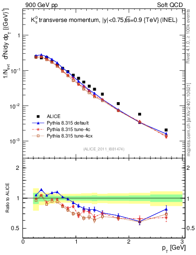Plot of K0S_pt in 900 GeV pp collisions