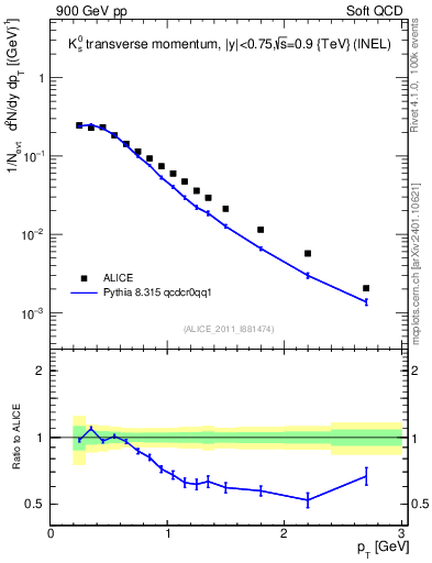 Plot of K0S_pt in 900 GeV pp collisions