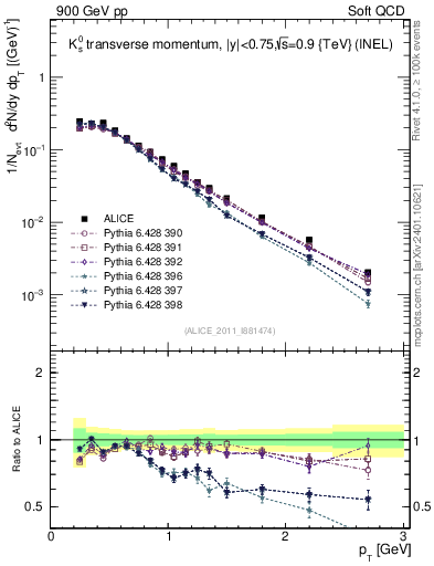 Plot of K0S_pt in 900 GeV pp collisions
