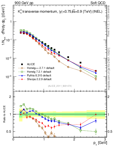 Plot of K0S_pt in 900 GeV pp collisions