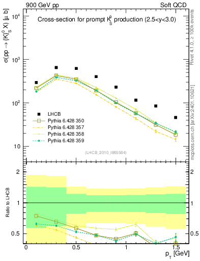 Plot of K0S_pt in 900 GeV pp collisions