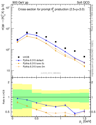 Plot of K0S_pt in 900 GeV pp collisions