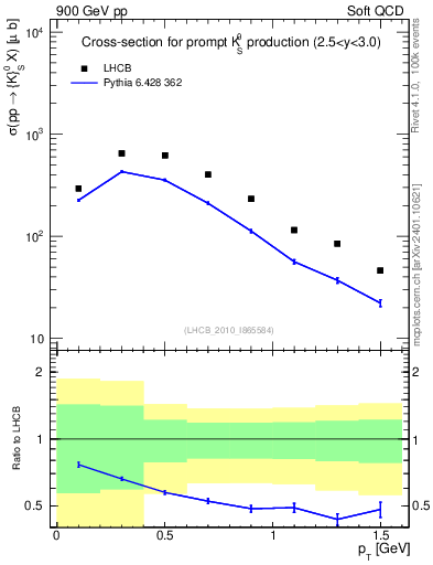 Plot of K0S_pt in 900 GeV pp collisions