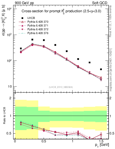 Plot of K0S_pt in 900 GeV pp collisions
