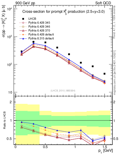 Plot of K0S_pt in 900 GeV pp collisions