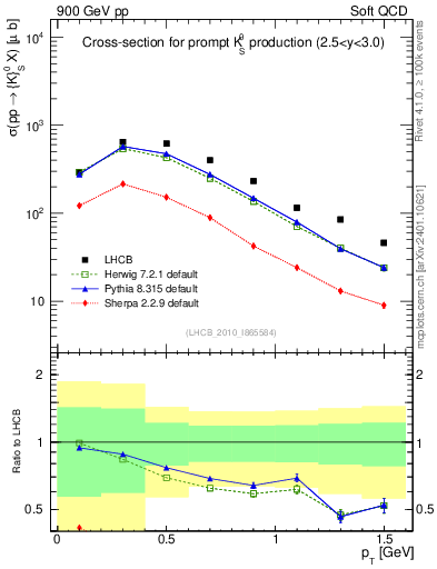 Plot of K0S_pt in 900 GeV pp collisions