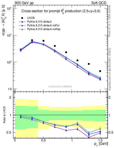 Plot of K0S_pt in 900 GeV pp collisions