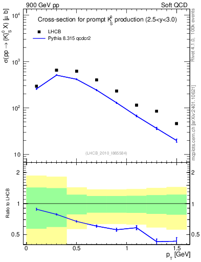 Plot of K0S_pt in 900 GeV pp collisions