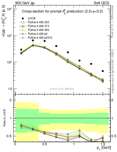 Plot of K0S_pt in 900 GeV pp collisions