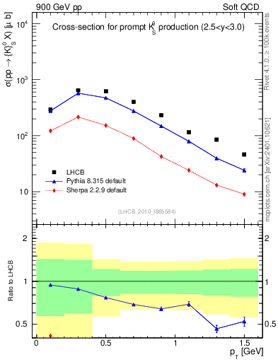 Plot of K0S_pt in 900 GeV pp collisions