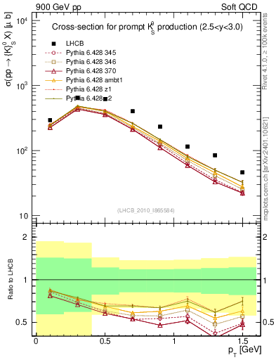 Plot of K0S_pt in 900 GeV pp collisions
