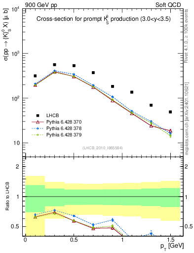 Plot of K0S_pt in 900 GeV pp collisions