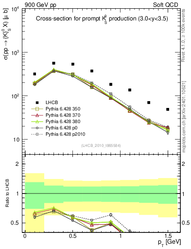 Plot of K0S_pt in 900 GeV pp collisions