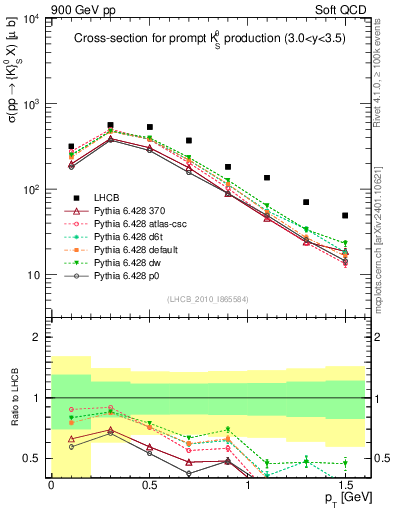 Plot of K0S_pt in 900 GeV pp collisions