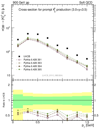 Plot of K0S_pt in 900 GeV pp collisions