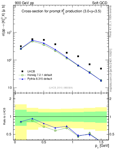 Plot of K0S_pt in 900 GeV pp collisions