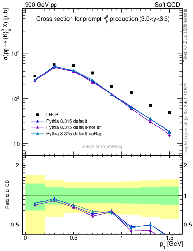 Plot of K0S_pt in 900 GeV pp collisions