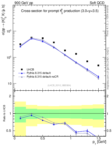 Plot of K0S_pt in 900 GeV pp collisions