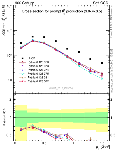 Plot of K0S_pt in 900 GeV pp collisions