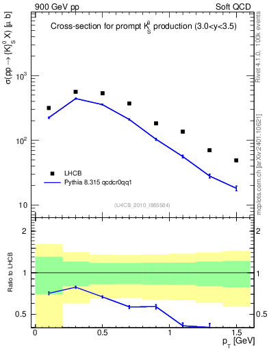 Plot of K0S_pt in 900 GeV pp collisions