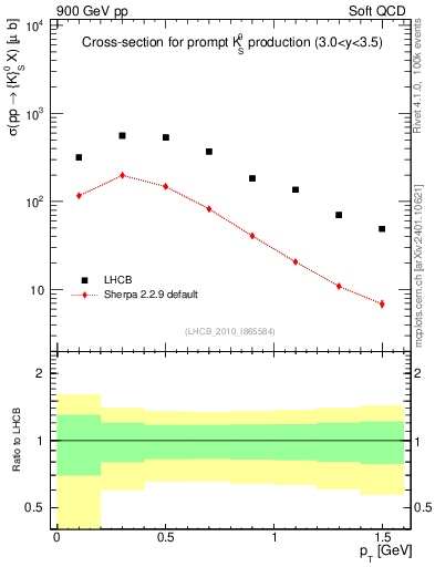 Plot of K0S_pt in 900 GeV pp collisions