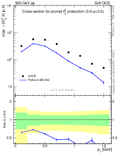Plot of K0S_pt in 900 GeV pp collisions