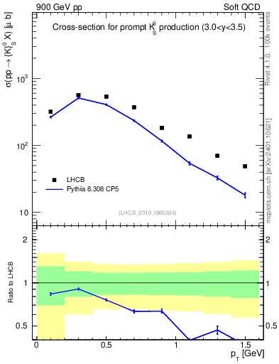 Plot of K0S_pt in 900 GeV pp collisions