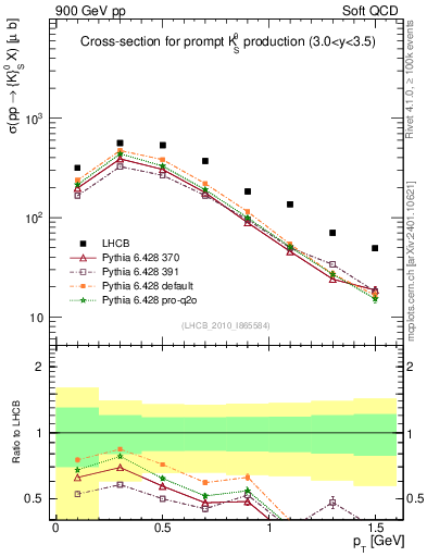 Plot of K0S_pt in 900 GeV pp collisions