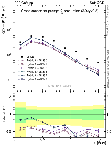 Plot of K0S_pt in 900 GeV pp collisions