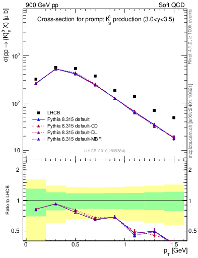 Plot of K0S_pt in 900 GeV pp collisions