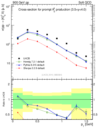 Plot of K0S_pt in 900 GeV pp collisions