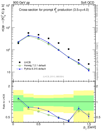 Plot of K0S_pt in 900 GeV pp collisions