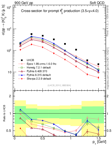 Plot of K0S_pt in 900 GeV pp collisions