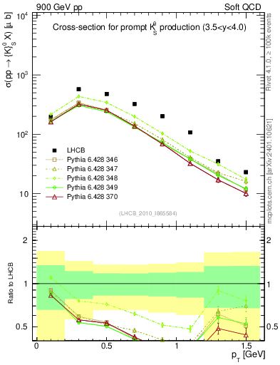 Plot of K0S_pt in 900 GeV pp collisions