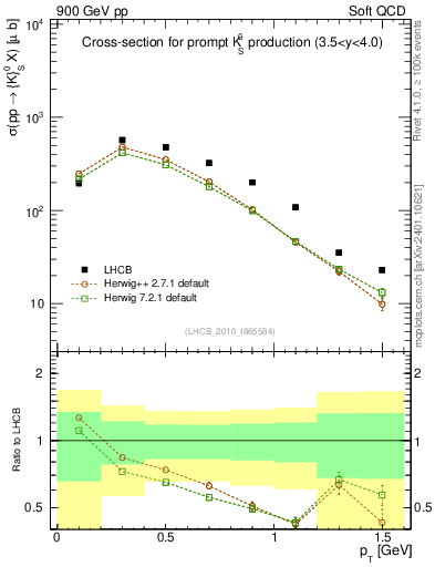 Plot of K0S_pt in 900 GeV pp collisions